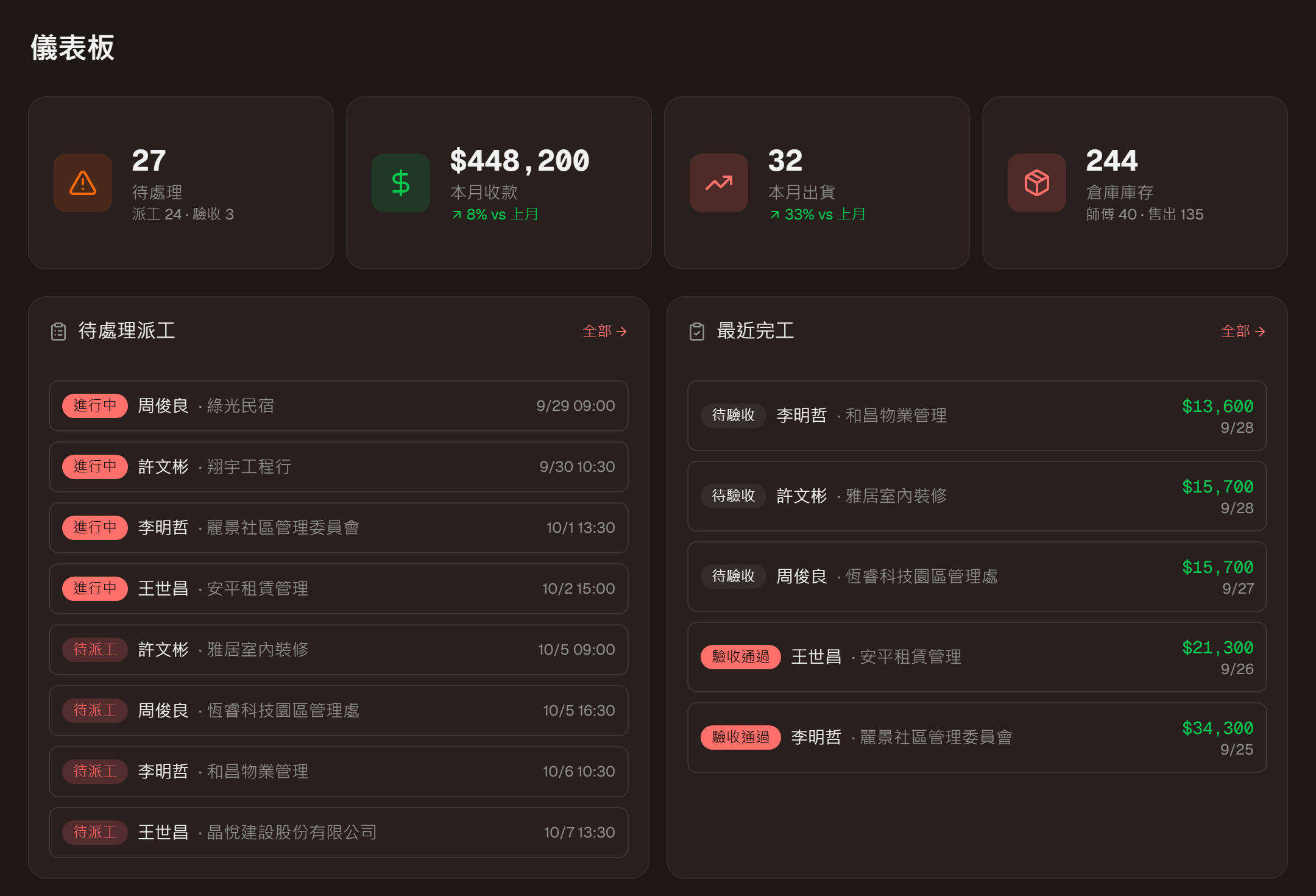 庫存派工系統的儀表板,顯示待處理派工、本月收款與出貨數(示範資料)