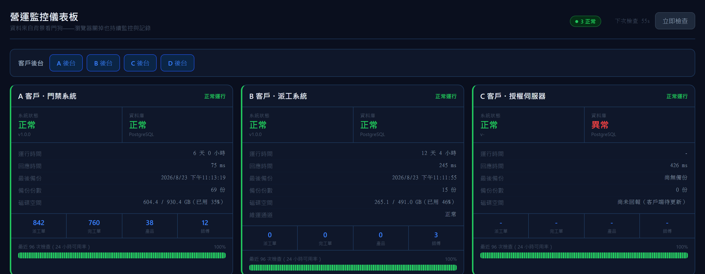 營運監控儀表板:各客戶系統的即時狀態、回應時間、備份份數與磁碟空間,異常直接轉紅(畫面為示範資料)